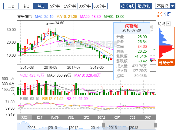 羅平鋅電：2019年扭虧為盈，有色冶煉業務貢獻利潤